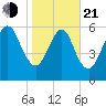Kings Bay tide chart for Tuesday, January 21, 2025