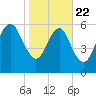 Kings Bay tide chart for Wednesday, January 22, 2025