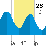 Kings Bay tide chart for Thursday, January 23, 2025