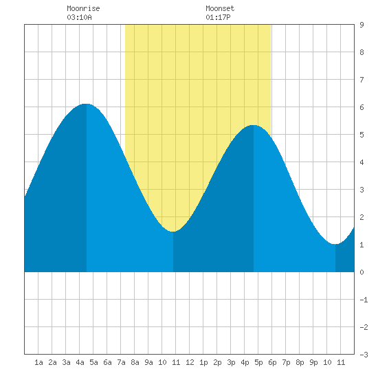 Kings Bay tide chart for Friday, January 24, 2025