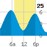 Kings Bay tide chart for Saturday, January 25, 2025