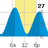 Kings Bay tide chart for Monday, January 27, 2025