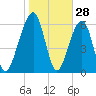 Kings Bay tide chart for Tuesday, January 28, 2025