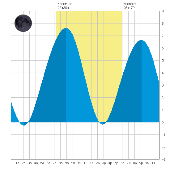 Kings Bay tide chart for Wednesday, January 29, 2025