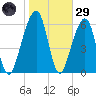 Kings Bay tide chart for Wednesday, January 29, 2025