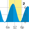 Kings Bay tide chart for Thursday, January 2, 2025