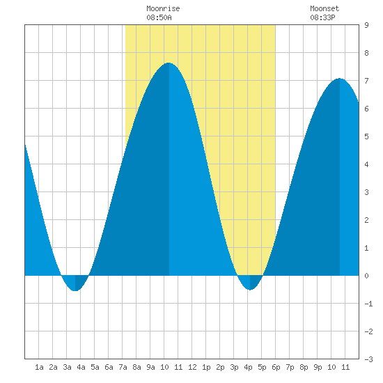 Kings Bay tide chart for Friday, January 31, 2025