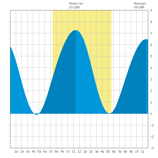 Kings Bay tide chart for Friday, January 3, 2025