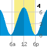 Kings Bay tide chart for Saturday, January 4, 2025