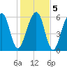 Kings Bay tide chart for Sunday, January 5, 2025