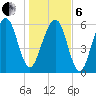 Kings Bay tide chart for Monday, January 6, 2025