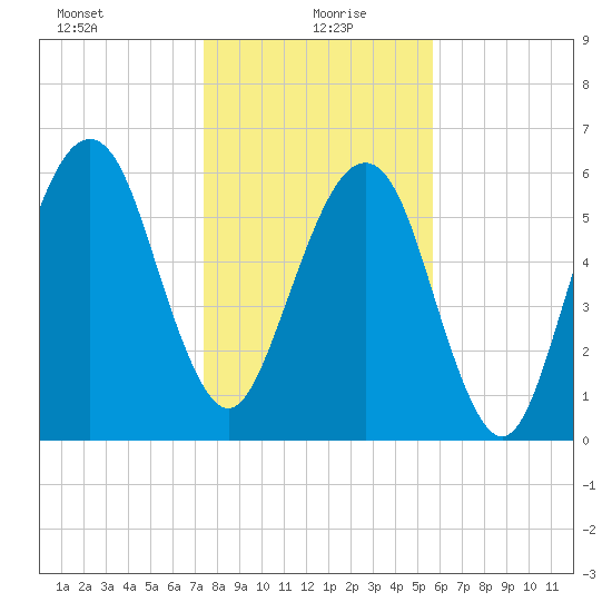 Kings Bay tide chart for Tuesday, January 7, 2025