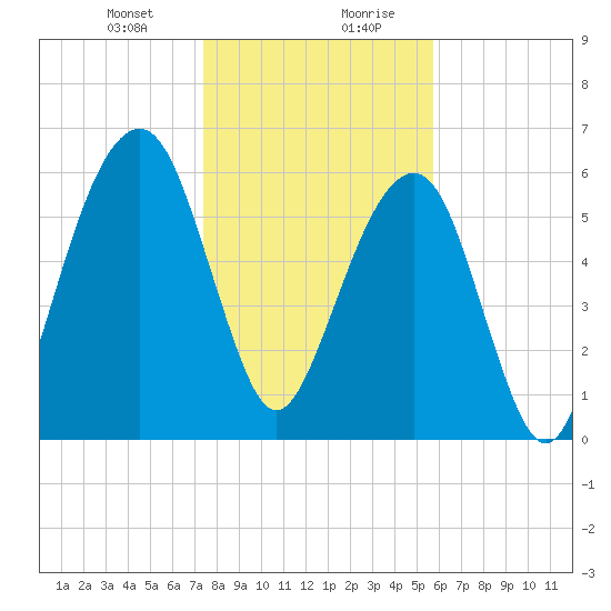 Kings Bay tide chart for Thursday, January 9, 2025