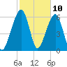 Kings Bay tide chart for Monday, February 10, 2025