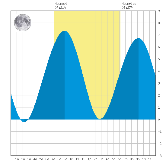Kings Bay tide chart for Wednesday, February 12, 2025