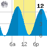 Kings Bay tide chart for Wednesday, February 12, 2025