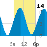 Kings Bay tide chart for Friday, February 14, 2025