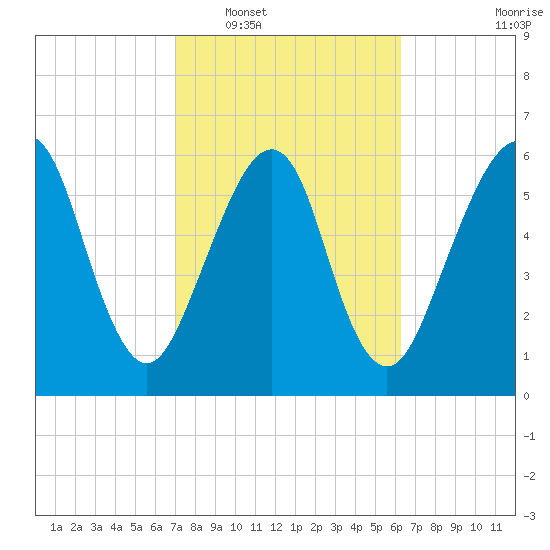 Kings Bay tide chart for Monday, February 17, 2025