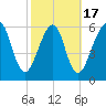 Kings Bay tide chart for Monday, February 17, 2025