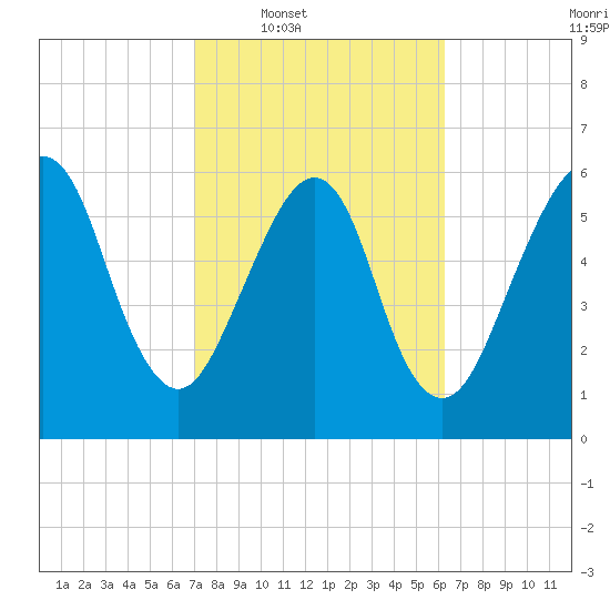 Kings Bay tide chart for Tuesday, February 18, 2025