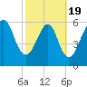 Kings Bay tide chart for Wednesday, February 19, 2025