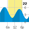 Kings Bay tide chart for Saturday, February 22, 2025
