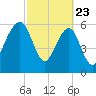 Kings Bay tide chart for Sunday, February 23, 2025
