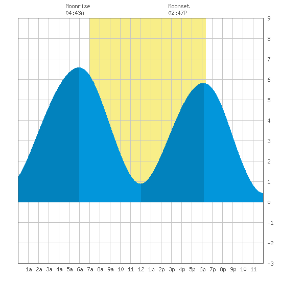 Kings Bay tide chart for Monday, February 24, 2025