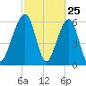 Kings Bay tide chart for Tuesday, February 25, 2025
