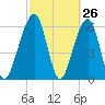 Kings Bay tide chart for Wednesday, February 26, 2025