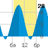 Kings Bay tide chart for Friday, February 28, 2025