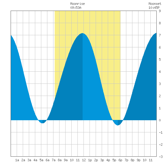 Kings Bay tide chart for Sunday, February 2, 2025