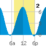 Kings Bay tide chart for Sunday, February 2, 2025
