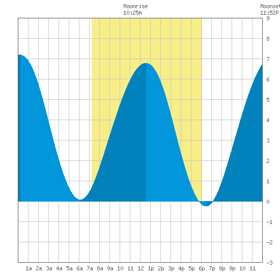 Kings Bay tide chart for Monday, February 3, 2025