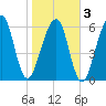 Kings Bay tide chart for Monday, February 3, 2025