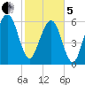 Kings Bay tide chart for Wednesday, February 5, 2025