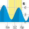 Kings Bay tide chart for Thursday, February 6, 2025
