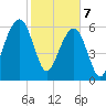 Kings Bay tide chart for Friday, February 7, 2025