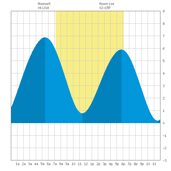 Kings Bay tide chart for Saturday, February 8, 2025