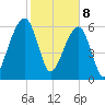 Kings Bay tide chart for Saturday, February 8, 2025