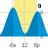 Kings Bay tide chart for Sunday, February 9, 2025