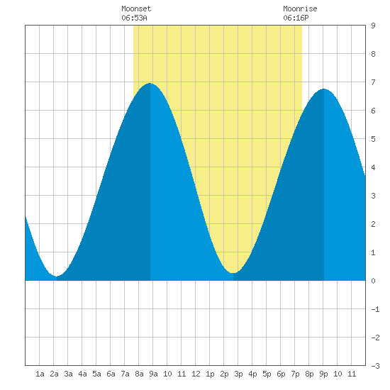 Kings Bay tide chart for Wednesday, March 12, 2025