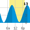 Kings Bay tide chart for Thursday, March 13, 2025