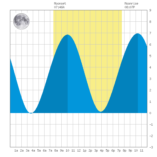 Kings Bay tide chart for Friday, March 14, 2025