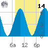 Kings Bay tide chart for Friday, March 14, 2025