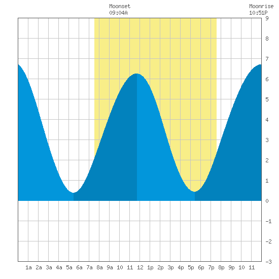 Kings Bay tide chart for Monday, March 17, 2025