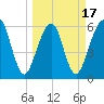 Kings Bay tide chart for Monday, March 17, 2025