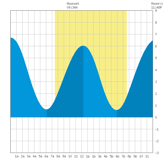 Kings Bay tide chart for Tuesday, March 18, 2025