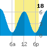 Kings Bay tide chart for Tuesday, March 18, 2025