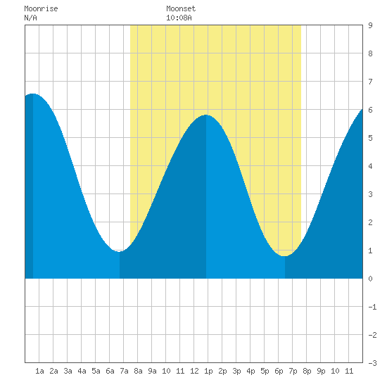Kings Bay tide chart for Wednesday, March 19, 2025
